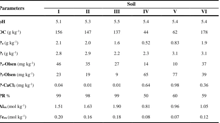 Table 3.1 - Chemical properties of the studied soils (weighed means of the five assessed layers)