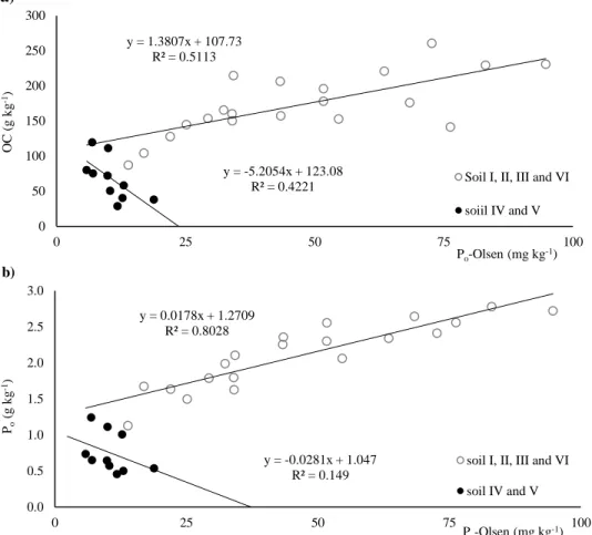 Figure 3.2 - Linear regression, with soil IV and V discrimination, of a) organic carbon (OC) versus Olsen extractable  organic phosphorus (P o -Olsen),  b) organic phosphorus (P o ) versus extractable organic phosphorus (P o -Olsen)