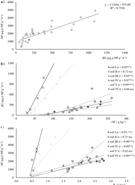 Figure  3.4  -  Linear  regression  representation  of:  (a)  acid  phosphatase  (AP)  versus  β-glucosidase  (βG);  (b)  β- β-glucosidase  (βG)  activity  versus  organic  carbon  (OC)  content;  and  (c)  acid  phosphatase  (AP)  versus  organic  phospho