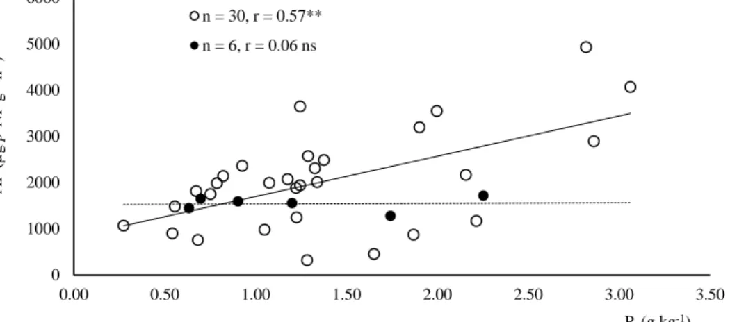 Figure 3.6 - Linear regression of acid phosphatase (AP) versus inorganic P (P i ) for all samples (n = 30) and for the  weighted average of each soil (n = 6)