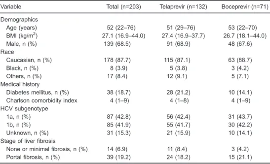 Table 2 shows univariate and multivariate analyses results of factors associated with PI discontinuation due to AE