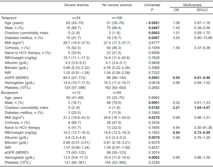 Table 3. Results of univariate and multivariate analyses of factors associated with severe anemia in a logistic regression model, in patients with hepatitis C infection (n=203).