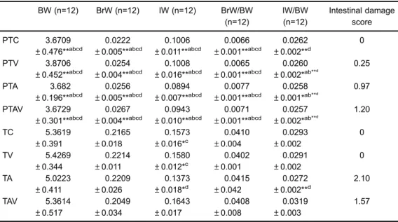 Table 1. Body weight (BW), brain weight (BrW), intestinal weight (IW), Br/BW ratio, IW/BW ratio, and mean score for intestinal damage for each subgroup.
