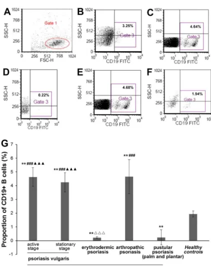 Figure 1. Proportion of CD19 + B cells in periph- periph-eral blood mononuclear cells (PBMCs) from patients with psoriasis and healthy controls, determined by ﬂ ow cytometry