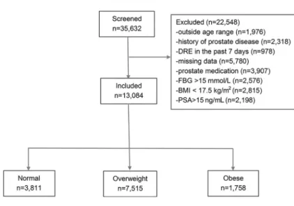 Table 2. Prostate parameter data by BMI and age of analyzed participants (n=13,084).