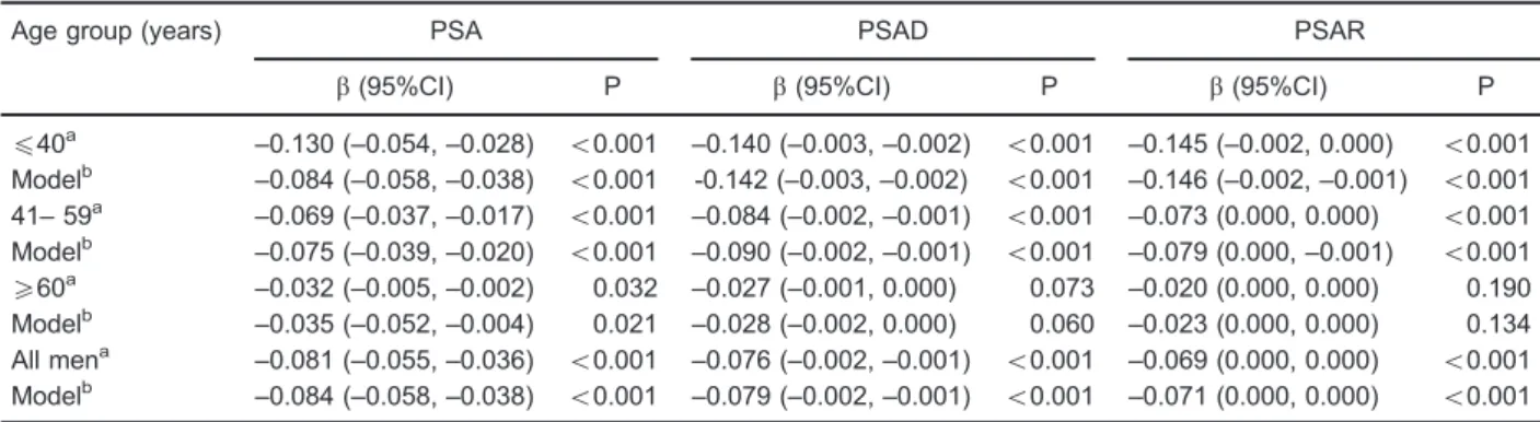 Table 5. Regression results for associations between prostate parameters with age (years) and waist circumference (WC), adjusted for fasting blood glucose (FBG).