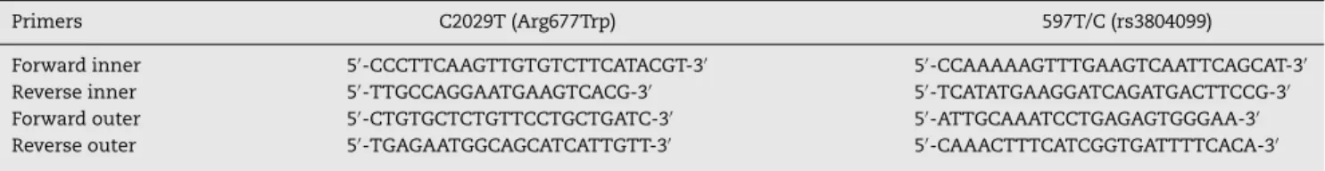 Table 1 – Primers used for polymorphism determination of TLR2.