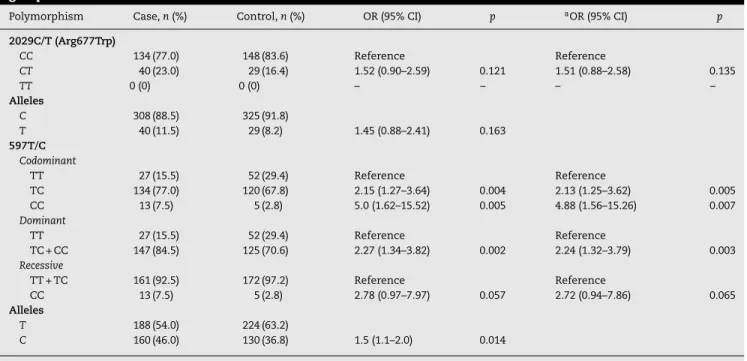 Table 2 – The genotypes and allele distribution of TLR2 polymorphism in case (pulmonary tuberculosis) and control groups.