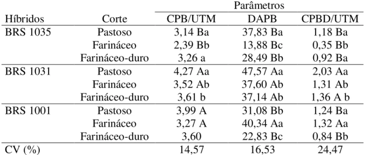 Tabela 3  – Valores médios de consumo de proteína bruta em g/UTM/dia (CPB/UTM),  digestibilidade aparente da proteína bruta (DAPB) em percentagem (%) e consumo de  proteína bruta digestível em g/UTM/dia (CPBD/UTM) das silagens de três híbridos de  milho co