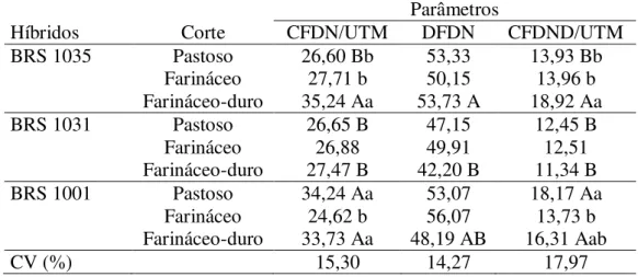Tabela  5  –  Valores  médios  de  consumo  de  FDN  em  g/UTM/dia  (CFDN/UTM),  digestibilidade da FDN (DFDN) em percentagem (%) e consumo de FDN digestível em  g/UTM/dia  (CFDN/UTM)  das  silagens  de  três  híbridos  de  milho  colhidos  em  três  época