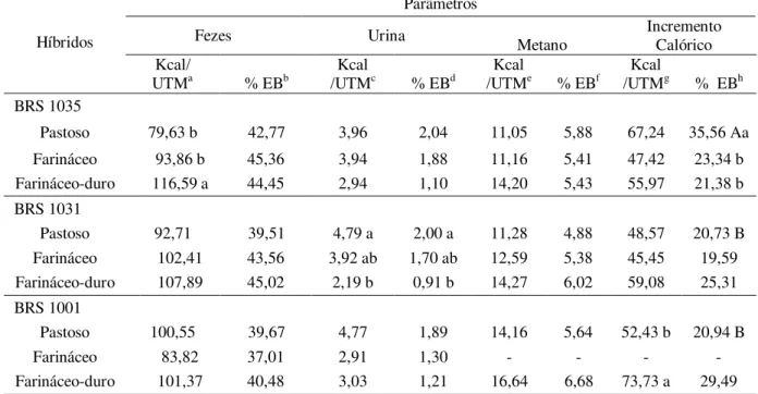 Tabela 2. Valores médios de perda diária de energia nas fezes, na urina, na forma de metano e   incremento  calórico,  em  Kcal  por  unidade  de  tamanho  metabólico  (Kcal/UTM/d)  e  em  percentagem  da  energia  bruta  ingerida  (%  da  EB)  das  silage