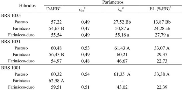 Tabela  3.  Valores  médios  de  digestibilidade  aparente  da  energia  bruta  (DAEB),  em  porcentagem,  metabolizabilidade  (qm),  eficiência  de  uso  da  energia  metabolizável  para  mantença  (Km)  e  razão  entre  energia  líquida  e  energia  brut