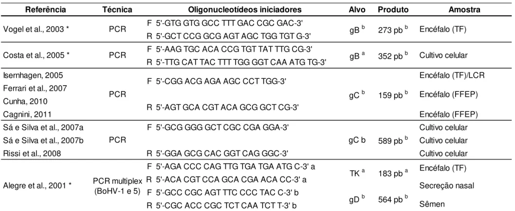Tabela 1. Técnicas moleculares, oligonucleotídeos iniciadores (primers), alvos, tamanho dos produtos e tecidos analisados para o  diagnóstico do BoHV-5 descritos na literatura entre os anos de 1997 e 2011