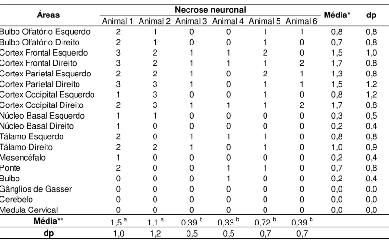 Tabela 10. Presença de necrose neuronal nas diferentes regiões de cada animal. 