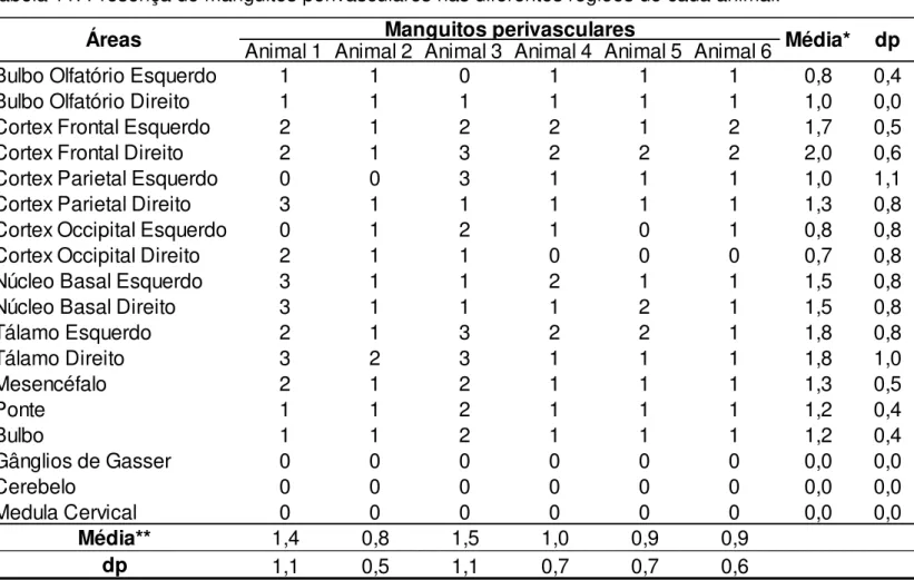 Tabela 11. Presença de manguitos perivasculares nas diferentes regiões de cada animal