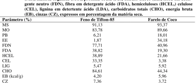 Tabela 12.  Composição  bromatológica  do  feno  de  Tifton-85  e  do  farelo  de  coco    –  matéria  seca  (MS), matéria orgânica (MO), proteína bruta (PB), extrato etéreo (EE), fibra em  deter-gente neutro (FDN), fibra em deterdeter-gente ácido (FDA), h