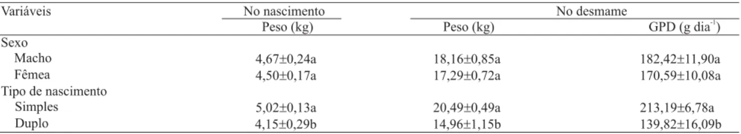 Tabela 2. Valores (média±erro-padrão) referentes à influência do sexo e do tipo de nascimento, sobre o peso e ganho de peso diário (GPD), de cordeiros ½ sangue Dorper x ½ sangue Santa Inês, na fase de cria (1) .
