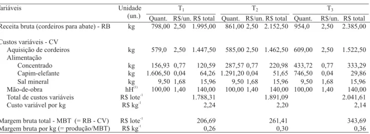 Tabela 5. Análise da viabilidade econômica da terminação de cordeiros ½ sangue Dorper x ½ sangue Santa Inês em confinamento, em razão dos níveis dos concentrados de 1,5% do peso vivo (T 1 ), 2,5% do peso vivo (T 2 ) e 3,5% do peso vivo (T 3 ).