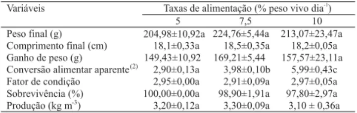 Tabela 1. Desempenho de tambaqui, Colossoma macropomum, cultivado em tanques-rede, com três  diferen-tes taxas de alimentação, por 90 dias.