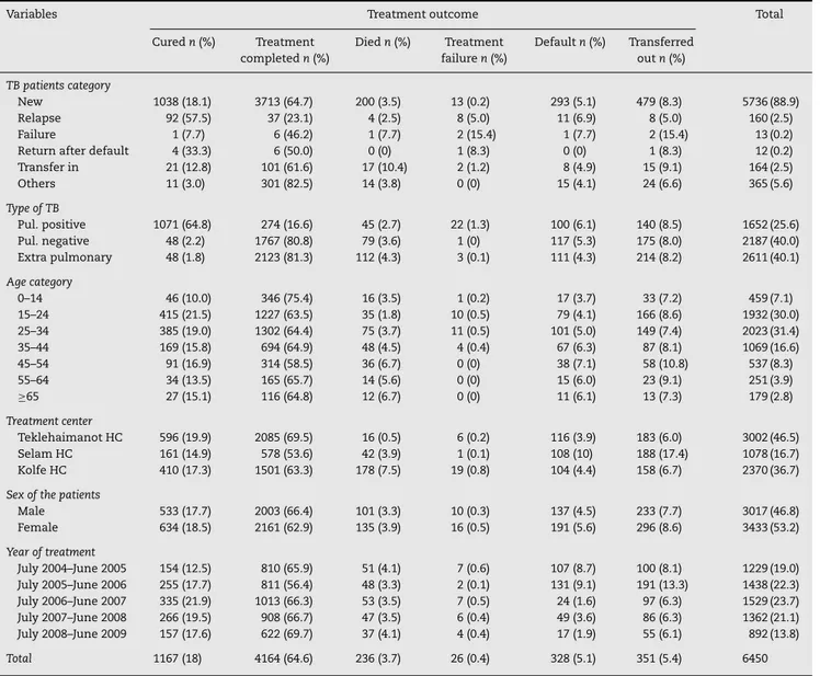 Table 2 – Treatment outcomes of registered TB patients in Addis Ababa, Ethiopia, March 2010.