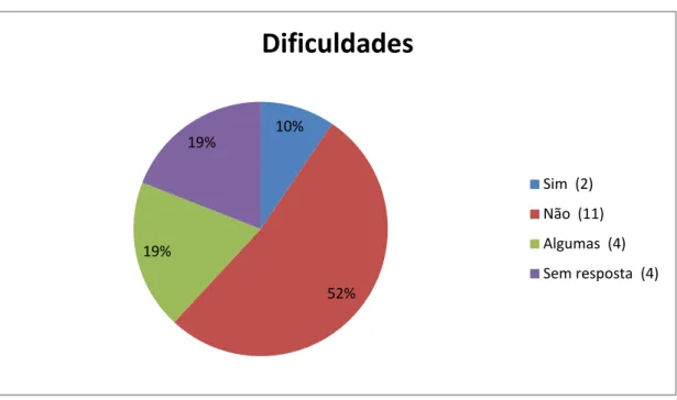 Gráfico 6 – Dificuldades 