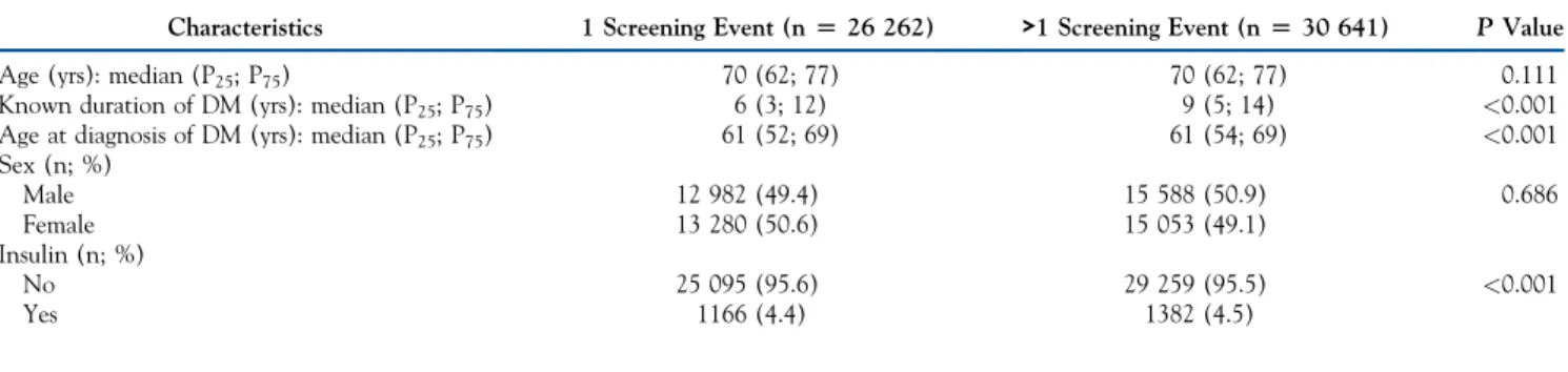 Table 2. Baseline Characteristics of Patients According to Diabetic Retinopathy Grading