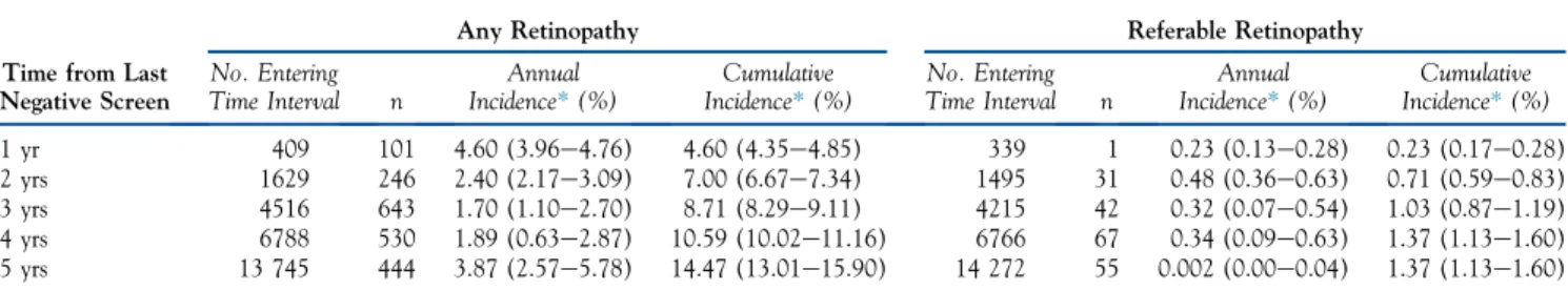 Table 4. Yearly Incidence and 95% Conﬁdence Interval of Referable Retinopathy in Participants with Minimum Retinopathy