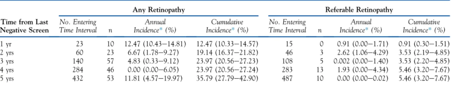Table 3 shows the annual and cumulative incidence for development of any retinopathy and RDR for patients without retinopathy at baseline