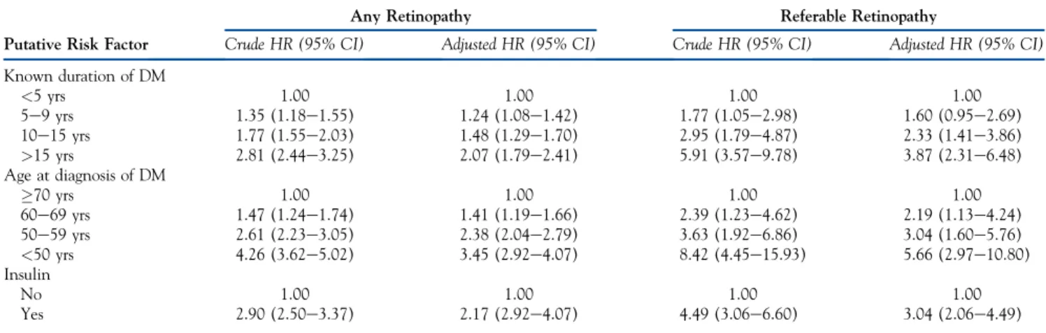 Table 8. Parametric Survival Analysis Considering Participants with Minimum Retinopathy at Baseline Who Developed 