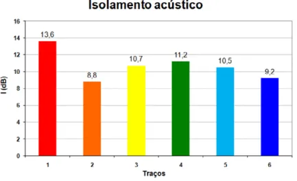 Gráfico 1 -  Resultados do Ensaio acústico.