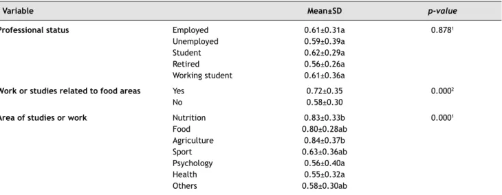 Table 3 presents the relations between professional  characteristics and the perceptions towards a healthy  diet and, as can be observed, the scores obtained for  the perceptions towards a healthy diet according to the  professional status were 0.62±0.29 f