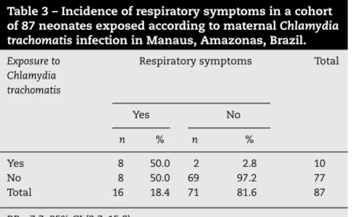 Table 5 – Mode of delivery and respiratory symptoms of neonates in Manaus, Amazonas, Brazil.