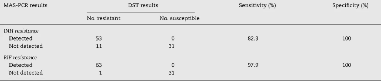 Table 1 – Comparisons of sensitivity and specificity between DST and MAS-PCR in detecting INH and RIF resistance (95 cases).