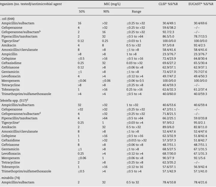 Table 3 – Activity of selected antimicrobial agents when tested against 3040 isolates of Gram-negative pathogens from Latin American nations (2011).