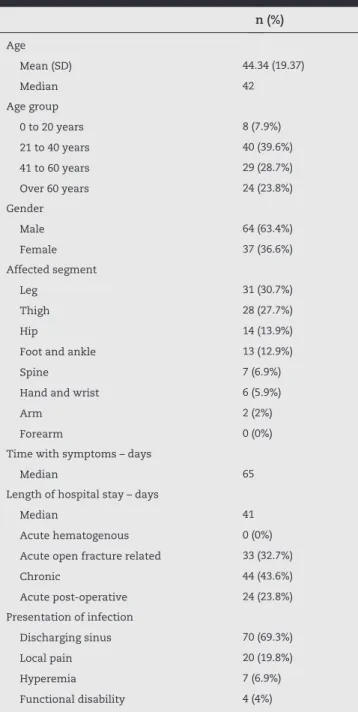 Table 4 – Pathogens isolated from bone samplesTable 1 - Characteristics of 101 patients with GNB 