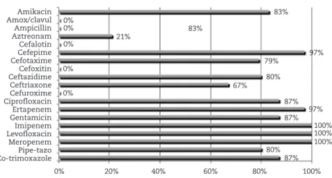 Fig. 1 - Susceptibility profile of Enterobacter sp.