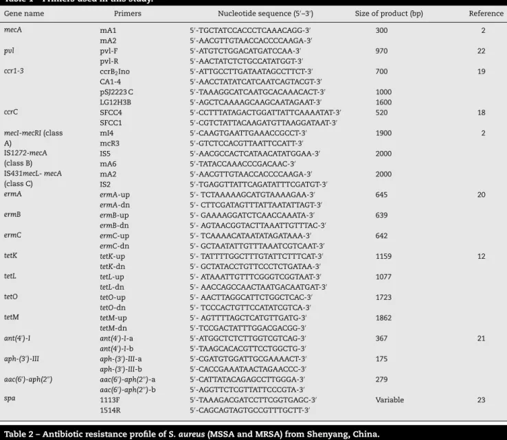 Table 1 – Primers used in this study.