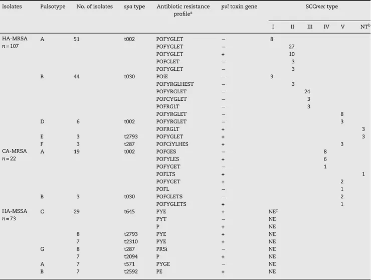 Table 4 – Molecular characteristics of isolates from hospital and community settings and detection of virulence genes.