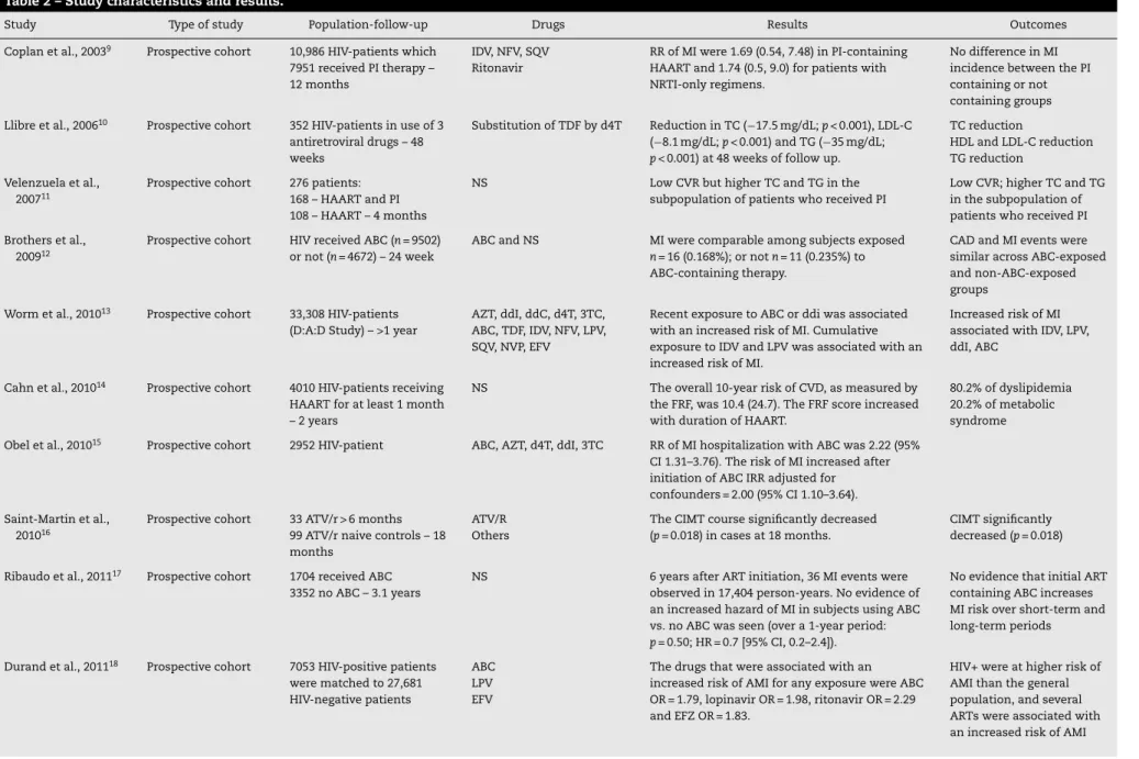 Table 2 – Study characteristics and results.