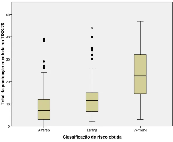 GRÁFICO 2  -  Distribuição da pontuação obtida pelos pacientes do Hospital Municipal Odilon  Behrens através do TISS-28 segundo o grupo de classificação de risco 