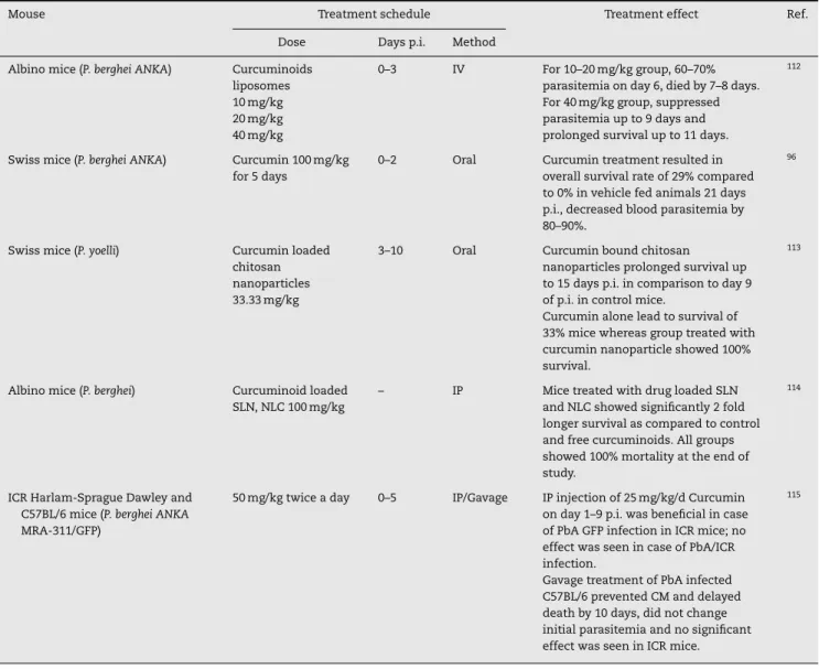 Table 4 – Curcumin examined for possible effects on animal models of malaria.