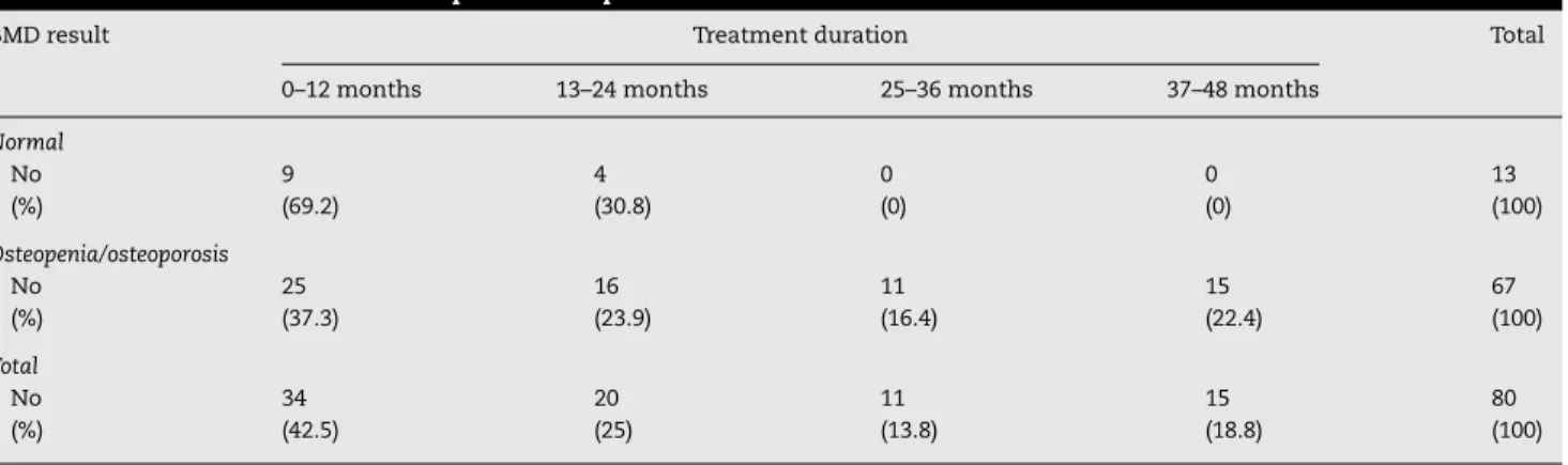 Table 2 – Association between osteopenia/osteoporosis and duration of HAART.