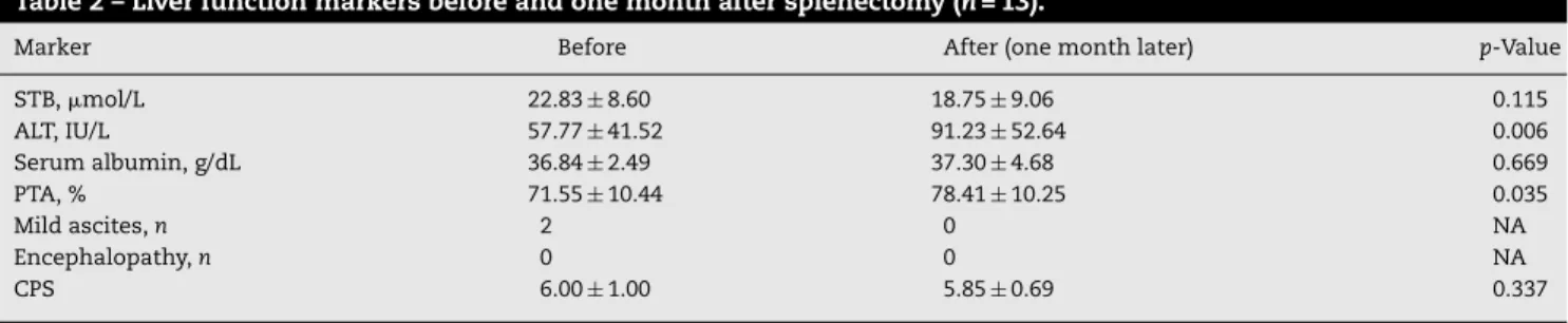 Table 2 – Liver function markers before and one month after splenectomy (n= 13).