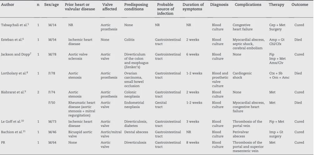 Table 1 - Characteristics of endocarditis due to Bacteroides fragilis since 1980
