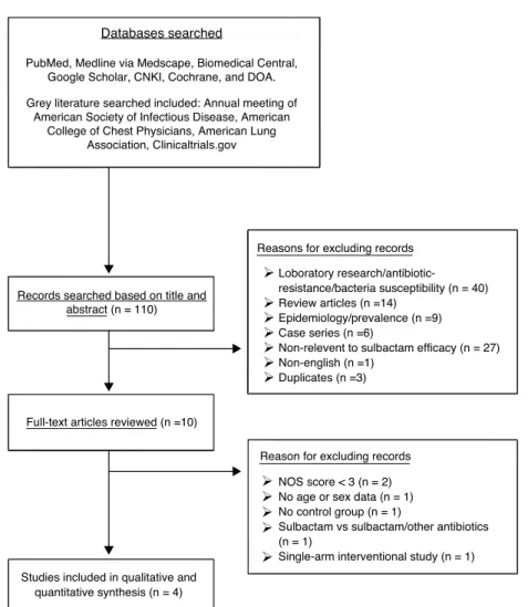 Fig. 1 – Flow diagram of study selection. CNKI, China National Knowledge Infrastructure; DOAJ, Directory of Open Access Journals.