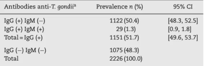 Table 1 – Prevalence of anti-Toxoplasma gondii IgG and IgM antibodies from pregnant women attending public health care facilities in Paraná, Brazil, 2007–2010.