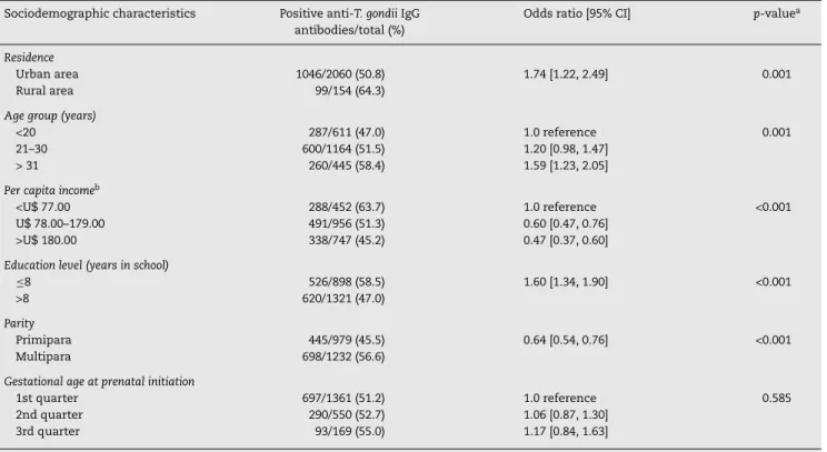 Table 2 – Analysis of sociodemographic characteristics of pregnant women attending public health care facilities in Paraná, Brazil, 2007–2010, according to seropositivity for anti-Toxoplasma gondii IgG antibodies.