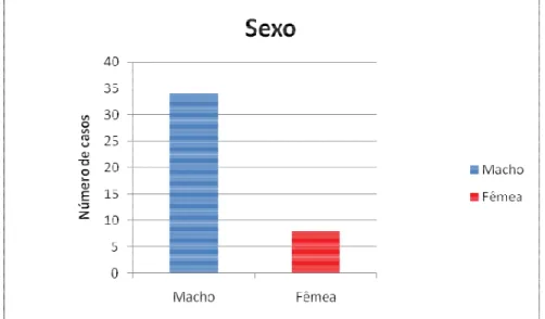 FIGURA 9: Verificação da freqüência do diagnóstico das neoplasias das glândulas  perianais em relação ao  sexo dos animais 