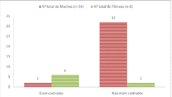 FIGURA 12: Verificação da freqüência do diagnóstico das neoplasias das glândulas perianais  em relação à castração e ao sexo dos animais