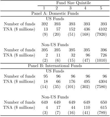 Table VI. Distribution of Mutual Fund Size